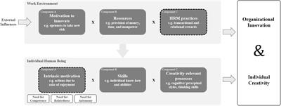 The Influence of Intrinsic Motivation and Synergistic Extrinsic Motivators on Creativity and Innovation